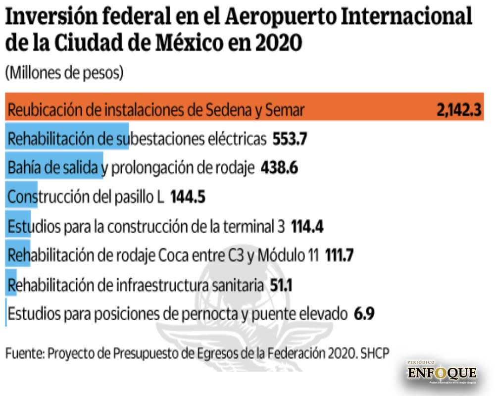 Foto: Agencias Gobierno inyectará más de 3 mil millones al aeropuerto de la CDMX