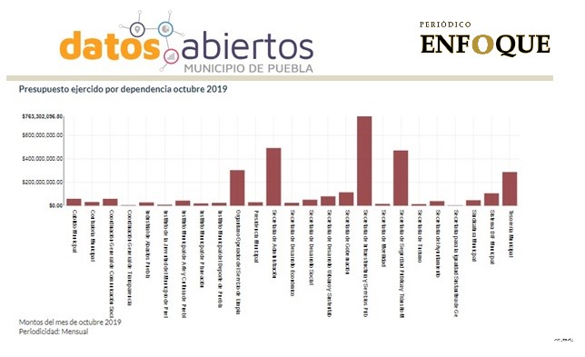 Datos tablero